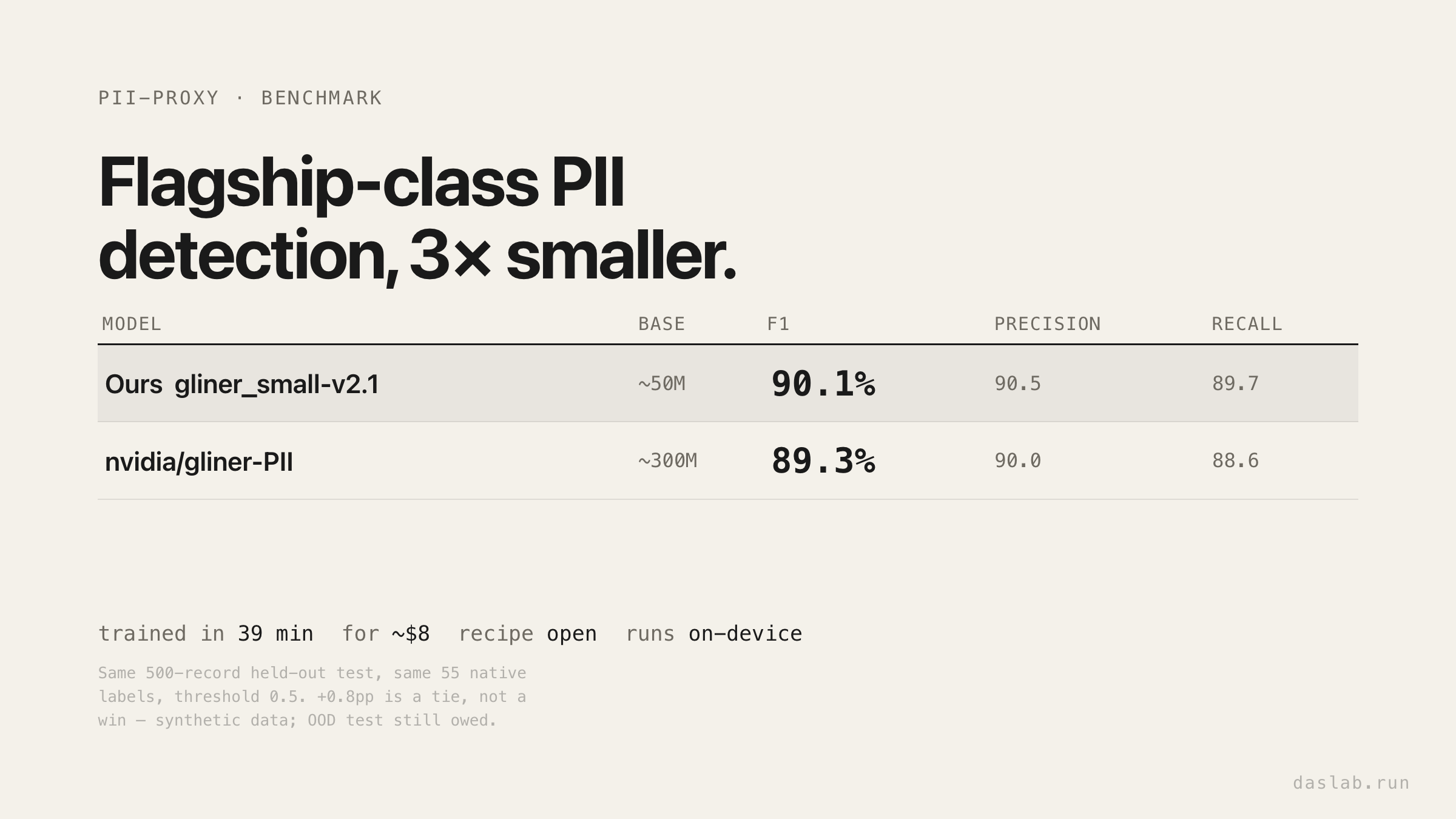 Benchmark: our gliner_small-v2.1 (~50M) scores 90.1% F1, matching nvidia/gliner-PII (~300M) at 89.3%. Trained in 39 min for ~$8, recipe open, runs on-device